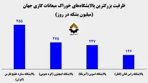 ستاره خلیج فارس؛ بزرگترین پالایشگاه میعانات گازی جهان