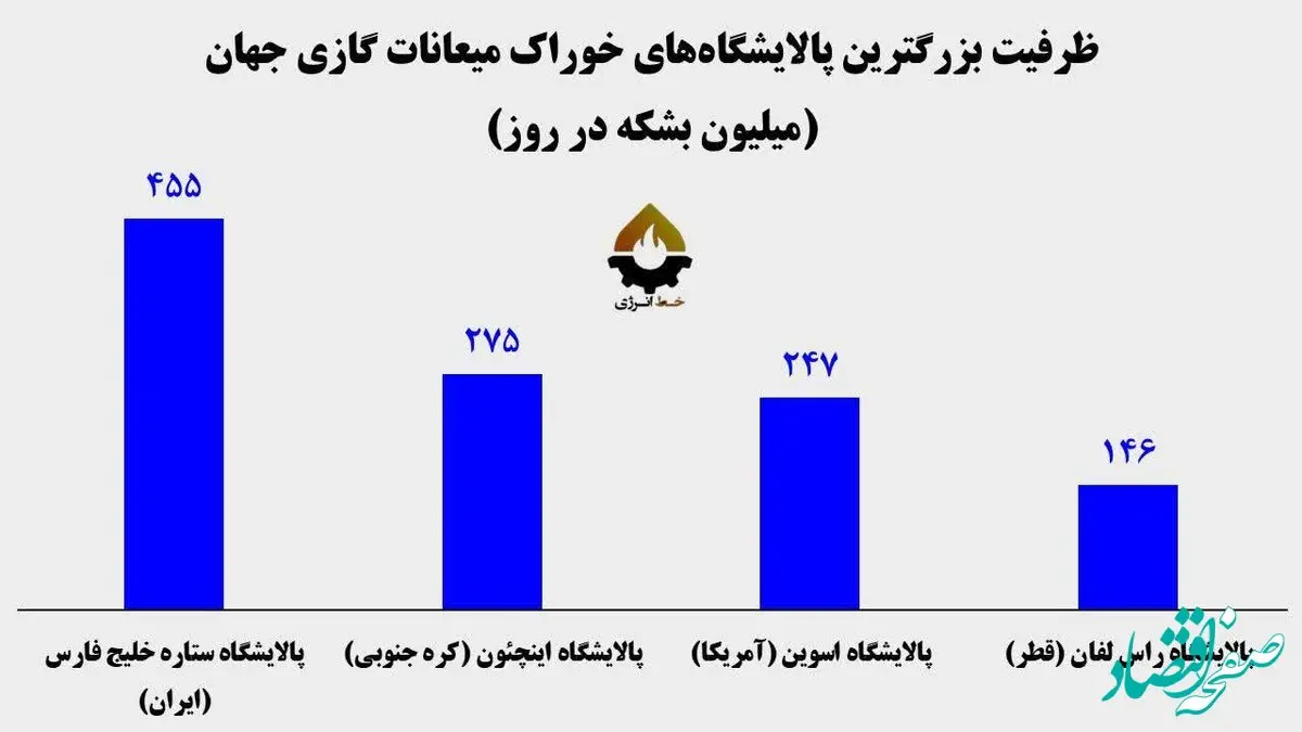 ستاره خلیج فارس؛ بزرگترین پالایشگاه میعانات گازی جهان