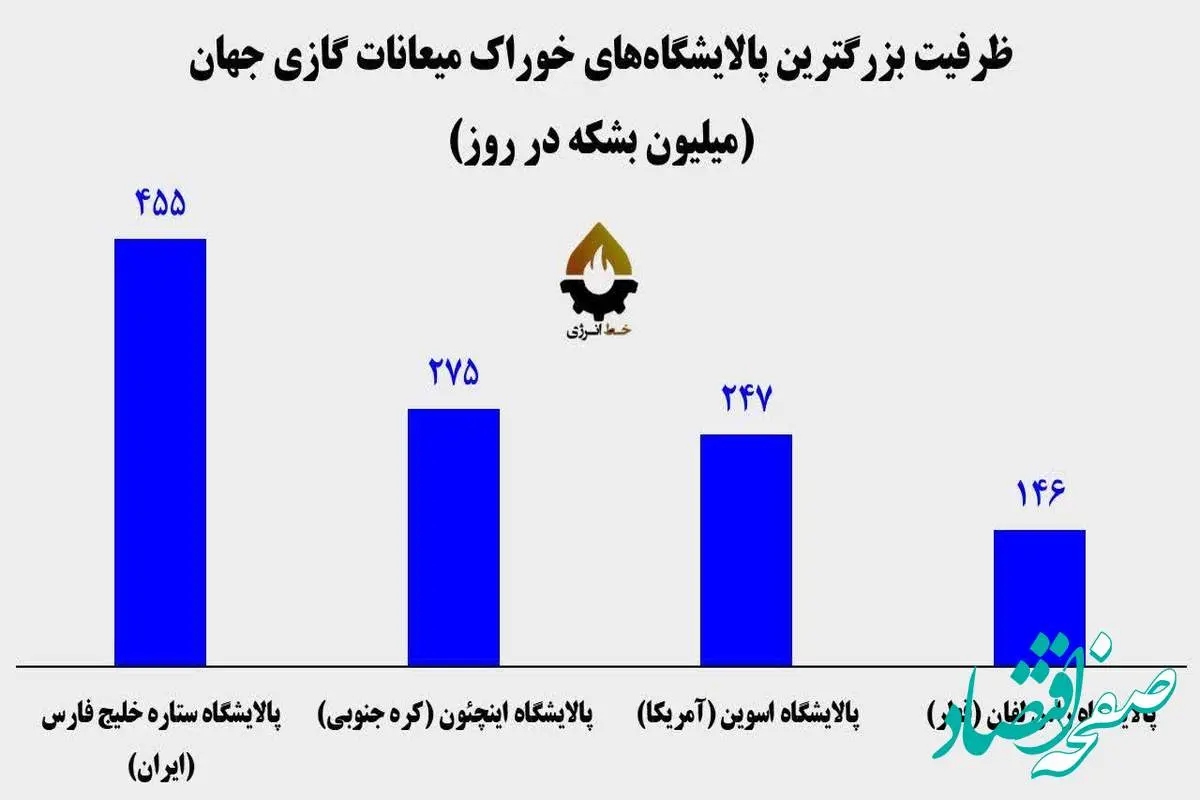 ستاره خلیج فارس؛ بزرگترین پالایشگاه میعانات گازی جهان