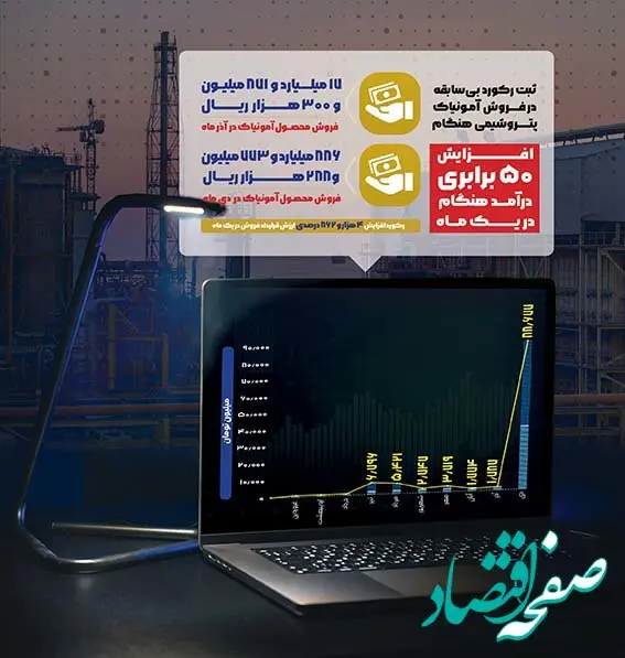 ثبت رکورد بی‌سابقه در فروش آمونیاک پتروشیمی هنگام/ افزایش ۵۰ برابری درآمد هنگام در یک ماه