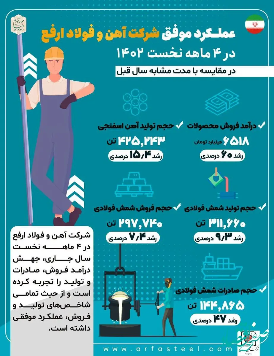 عملکرد موفق شرکت آهن و فولاد ارفع در چهار ماهه نخست سال 1402 در مقایسه با مدت مشابه سال قبل
