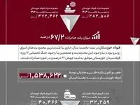 جهش ۶۷ درصدی صادرات فولاد خوزستان در نیمه نخست سال ۱۴۰۴