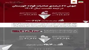 جهش ۶۷ درصدی صادرات فولاد خوزستان در نیمه نخست سال ۱۴۰۴