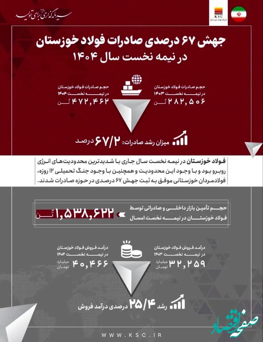 جهش ۶۷ درصدی صادرات فولاد خوزستان در نیمه نخست سال ۱۴۰۴