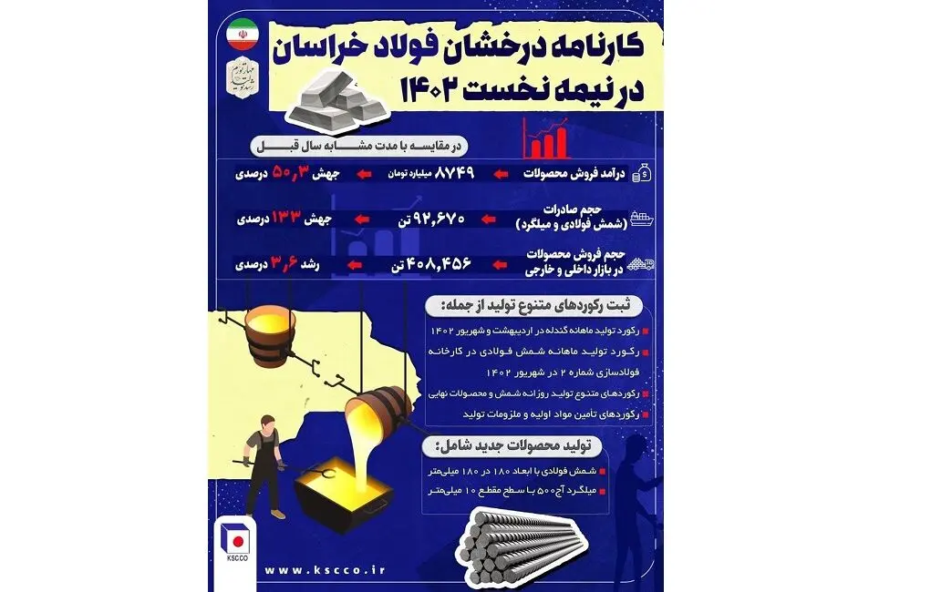  کارنامه درخشان فولاد خراسان در نیمه نخست 1402