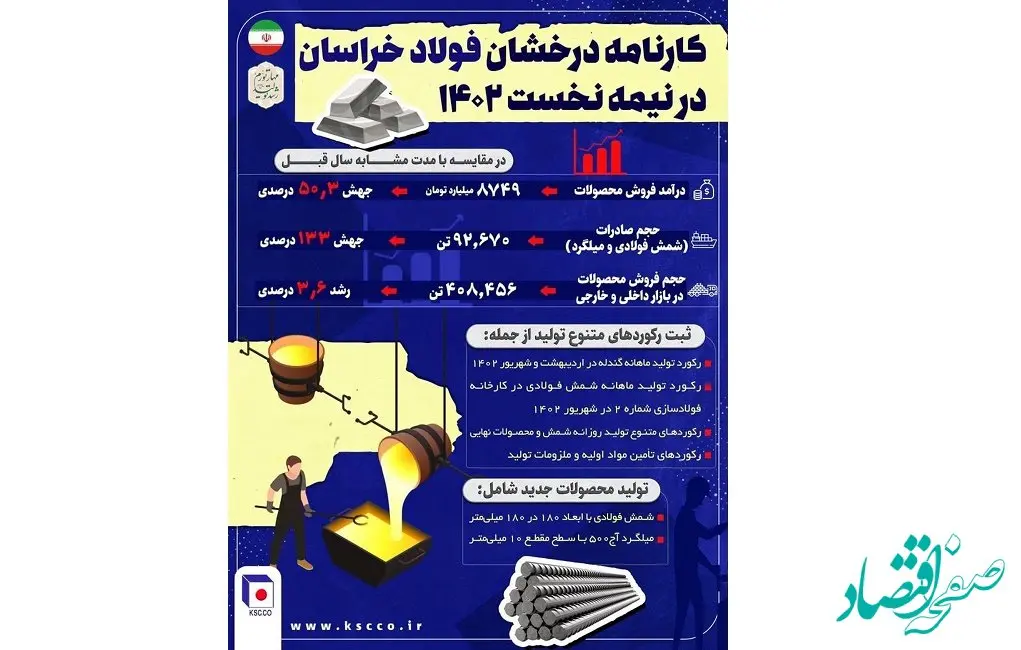  کارنامه درخشان فولاد خراسان در نیمه نخست 1402