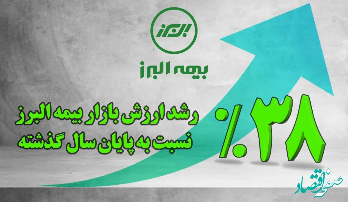 رشد 38 درصدی ارزش بازار بیمه البرز نسبت به پایان سال گذشته