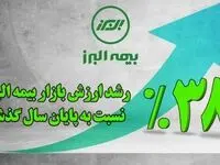 رشد 38 درصدی ارزش بازار بیمه البرز نسبت به پایان سال گذشته