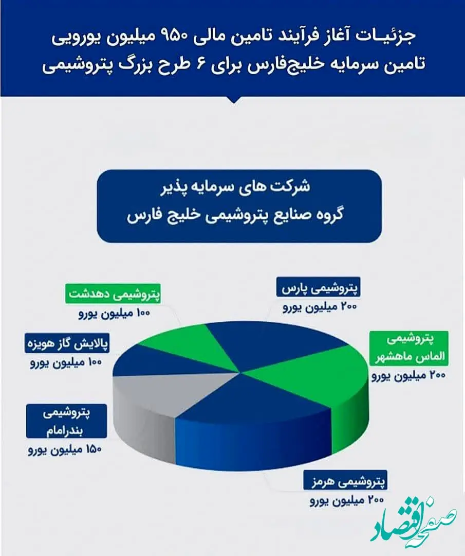 جزئیات تامین مالی ۹۵۰ میلیون یورویی تامین سرمایه خلیج‌فارس برای ۶ طرح بزرگ پتروشیمی
