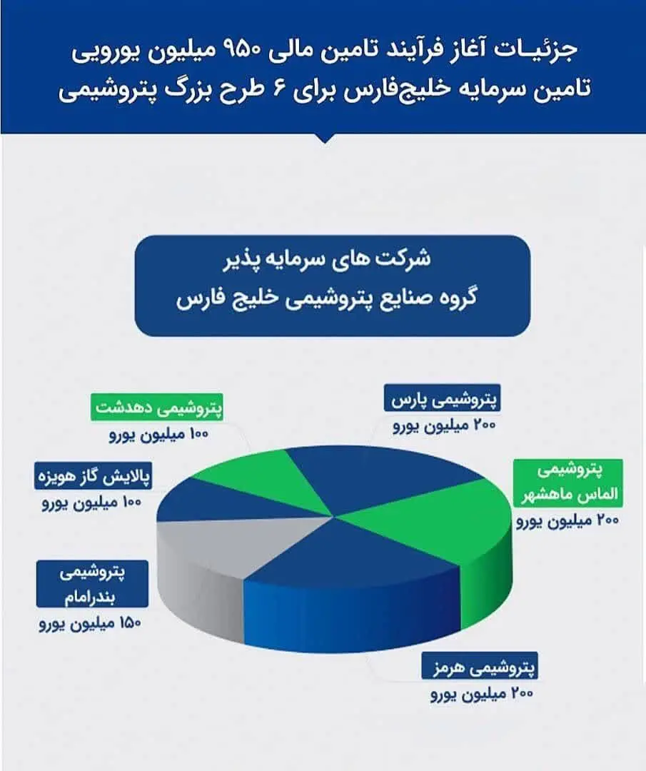 جزئیات تامین مالی ۹۵۰ میلیون یورویی تامین سرمایه خلیج‌فارس برای ۶ طرح بزرگ پتروشیمی