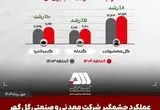 تولید و فروش چشمگیر گل گهر در شش ماهه اول سال