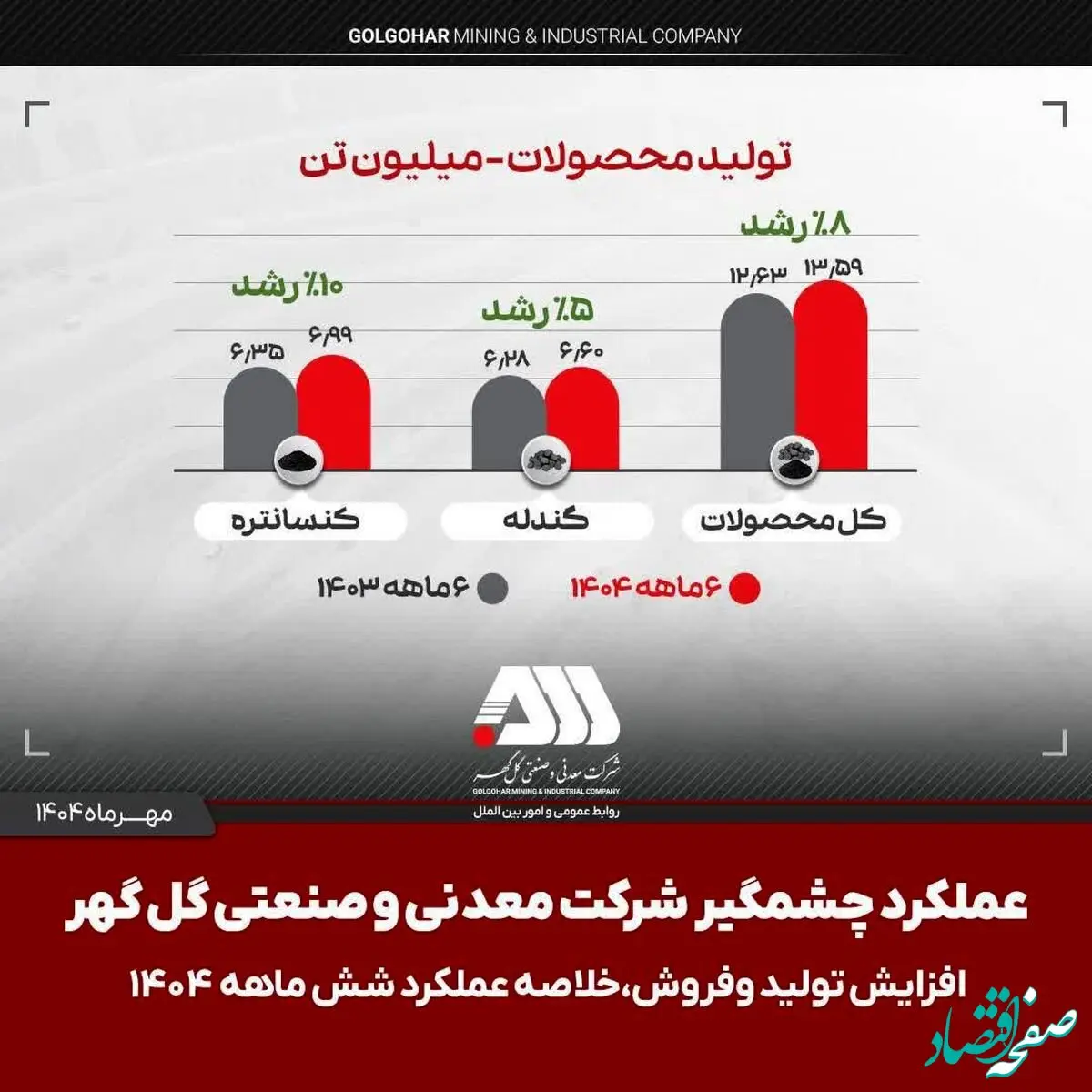 تولید و فروش چشمگیر گل گهر در شش ماهه اول سال