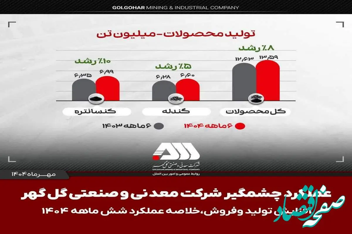 تولید و فروش چشمگیر گل گهر در شش ماهه اول سال