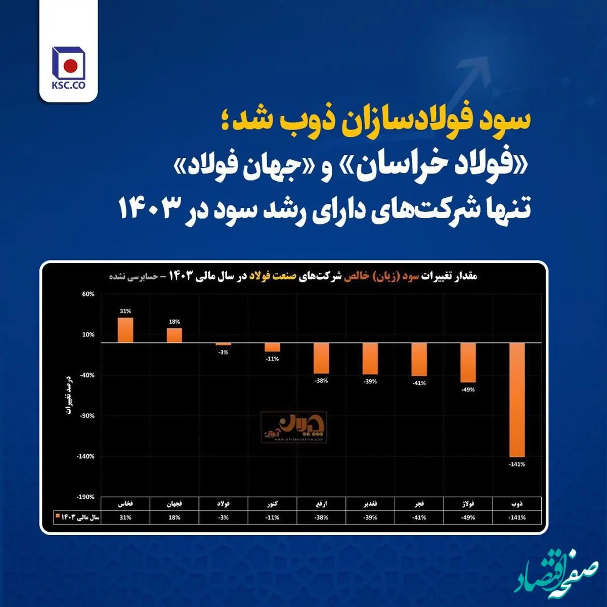 «فولاد خراسان» و «جهان فولاد» تنها شرکت‌‌های دارای رشد سود در ۱۴۰۳