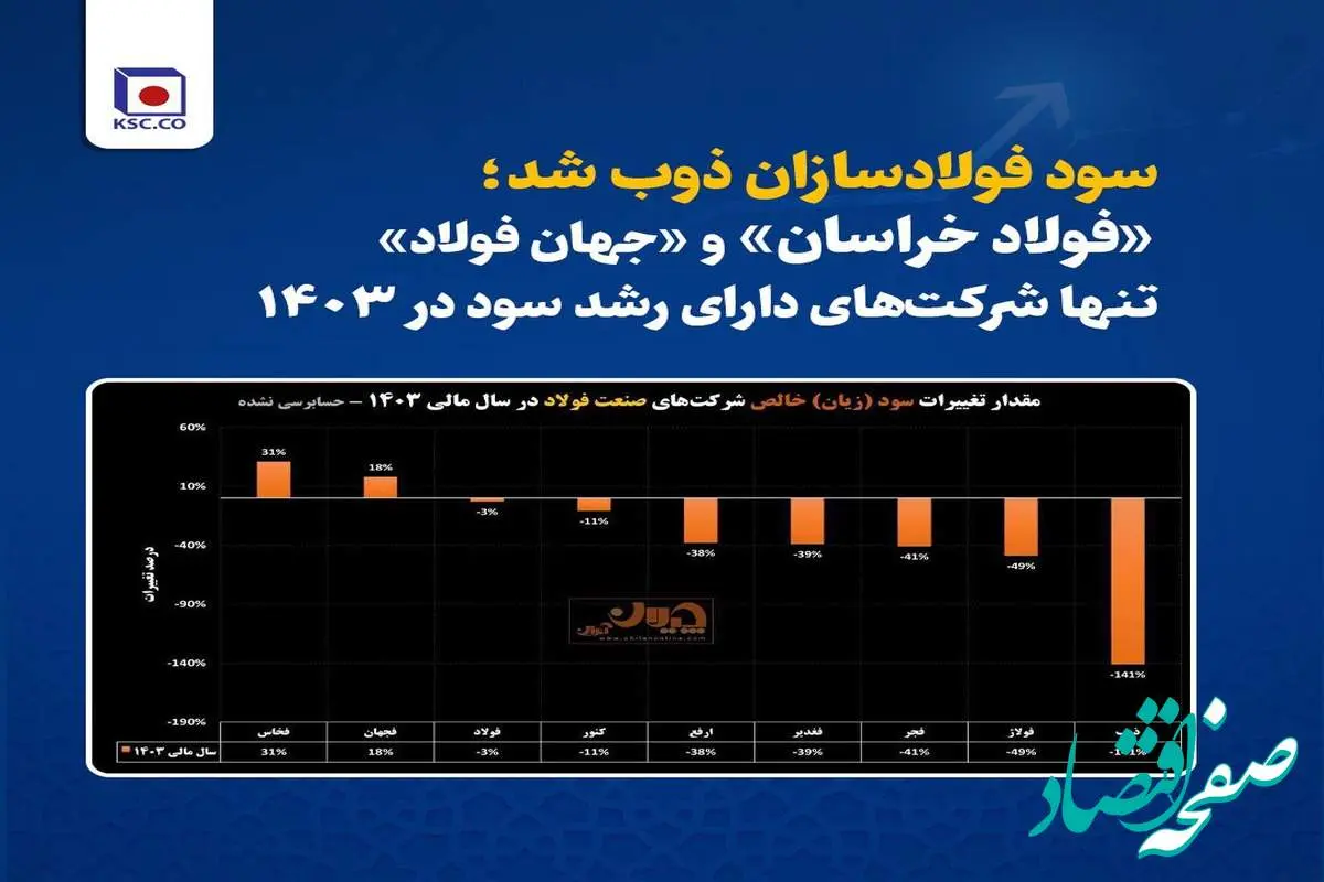 «فولاد خراسان» و «جهان فولاد» تنها شرکتهای دارای رشد سود در ۱۴۰۳