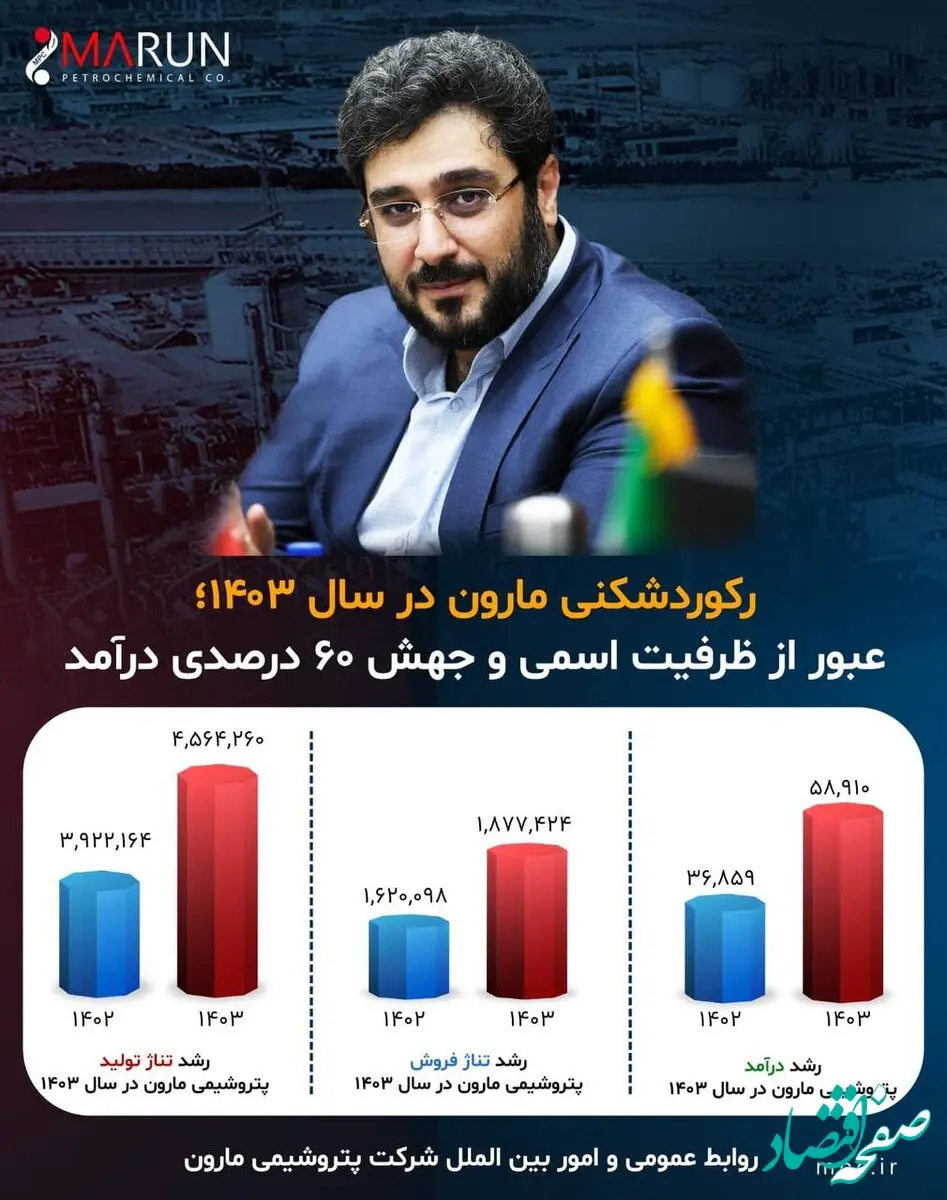 رکوردشکنی مارون در سال ۱۴۰۳؛ عبور از ظرفیت اسمی و جهش ۶۰ درصدی درآمد