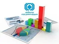 گزارش تحلیلی آمار عملکرد بازار بیمه در 10 ماهه اول 1402