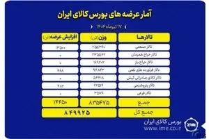 عرضه ۸۴۹ هزار تن انواع محصول در بورس کالای ایران