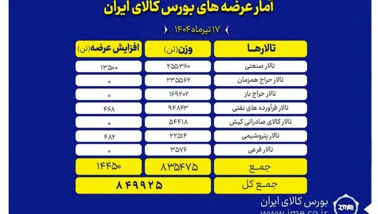 عرضه ۸۴۹ هزار تن انواع محصول در بورس کالای ایران