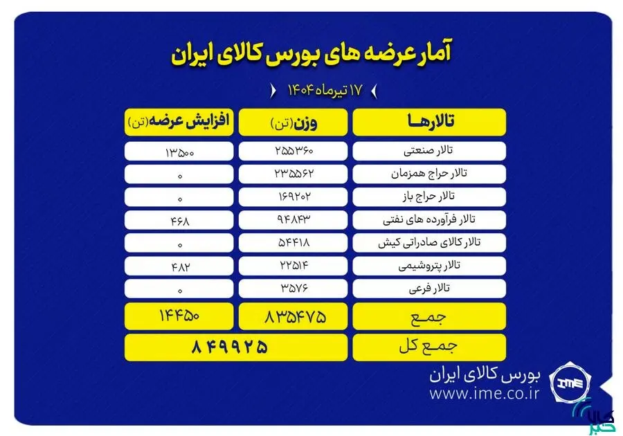عرضه ۸۴۹ هزار تن انواع محصول در بورس کالای ایران