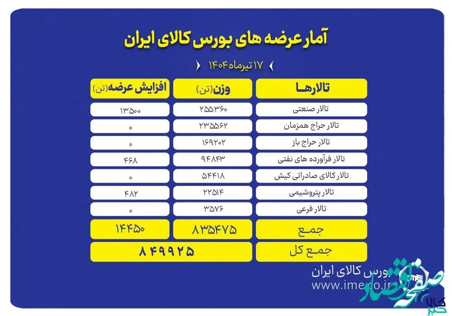عرضه ۸۴۹ هزار تن انواع محصول در بورس کالای ایران