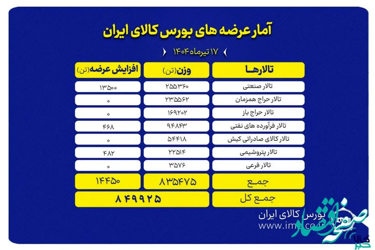 عرضه ۸۴۹ هزار تن انواع محصول در بورس کالای ایران