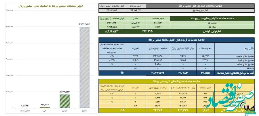 ارزش معاملات صندوق‌های طلا به ۵ همت رسید