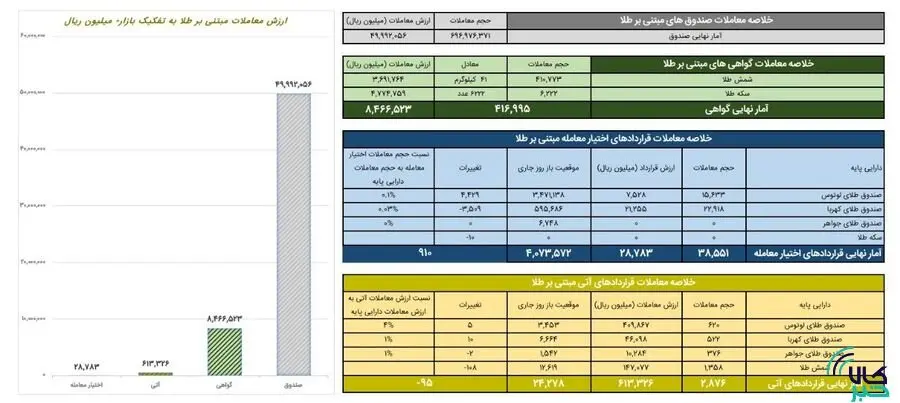 ارزش معاملات صندوق‌های طلا به ۵ همت رسید