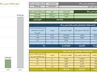 ارزش معاملات صندوق‌های طلا به ۵ همت رسید
