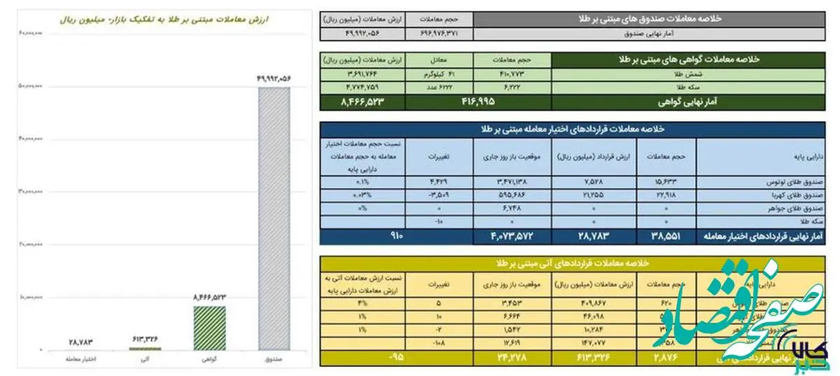 ارزش معاملات صندوقهای طلا به ۵ همت رسید