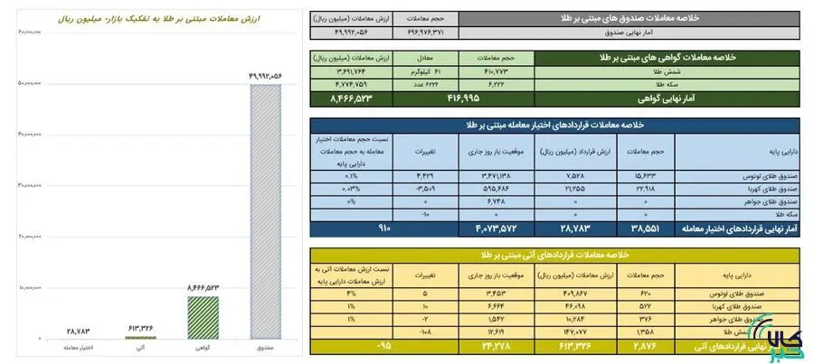 ارزش معاملات صندوق‌های طلا به ۵ همت رسید