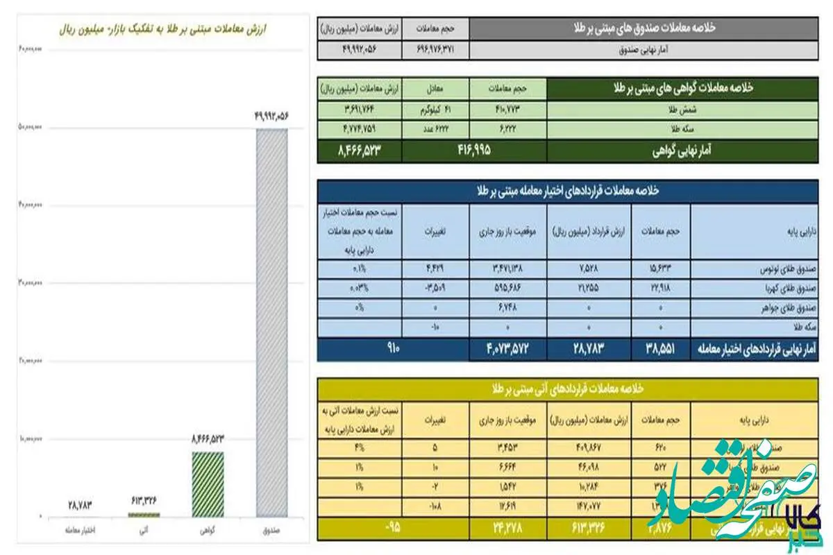 ارزش معاملات صندوق‌های طلا به ۵ همت رسید