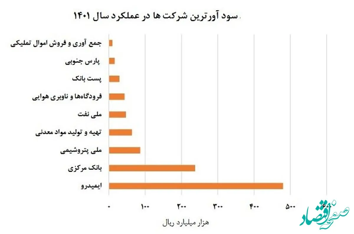 سودآوری ۴۸ هزار میلیاردی ایمیدرو در یک سال

