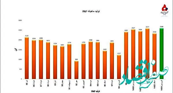 ثبت بالاترین میزان تولید PAF از بدو تاسیس در پتروشیمی فارابی