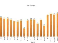 ثبت بالاترین میزان تولید PAF از بدو تاسیس در پتروشیمی فارابی