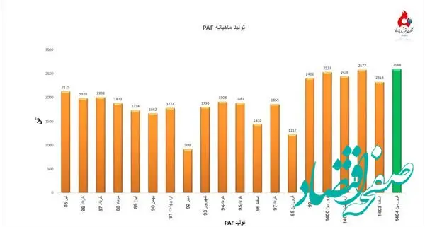 ثبت بالاترین میزان تولید PAF از بدو تاسیس در پتروشیمی فارابی