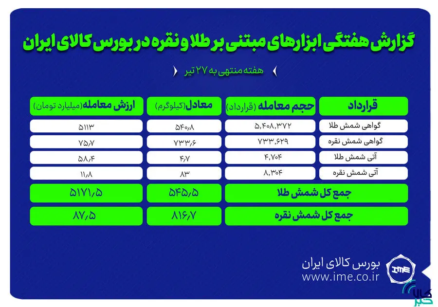 معامله ۸۱۶ کیلوگرم شمش نقره و ۴۵۴ کیلوگرم شمش طلا در بورس کالا