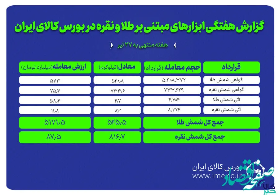 معامله ۸۱۶ کیلوگرم شمش نقره و ۴۵۴ کیلوگرم شمش طلا در بورس کالا