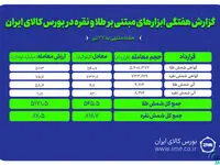 معامله ۸۱۶ کیلوگرم شمش نقره و ۴۵۴ کیلوگرم شمش طلا در بورس کالا