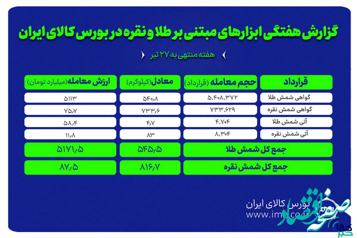 معامله ۸۱۶ کیلوگرم شمش نقره و ۴۵۴ کیلوگرم شمش طلا در بورس کالا