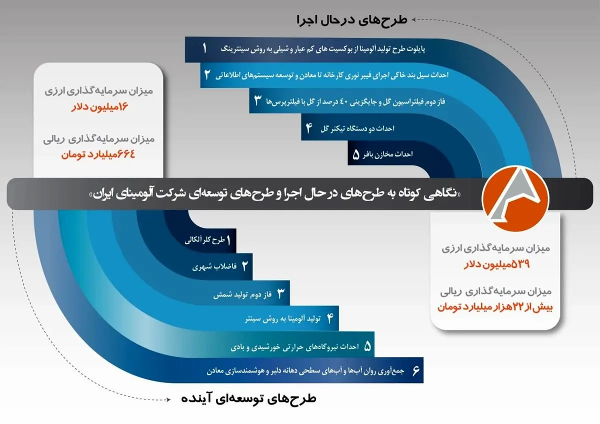 اینفوگرافیک نگاهی کوتاه به طرحهای در حال اجرا و طرحهای توسعهای شرکت آلومینای ایران