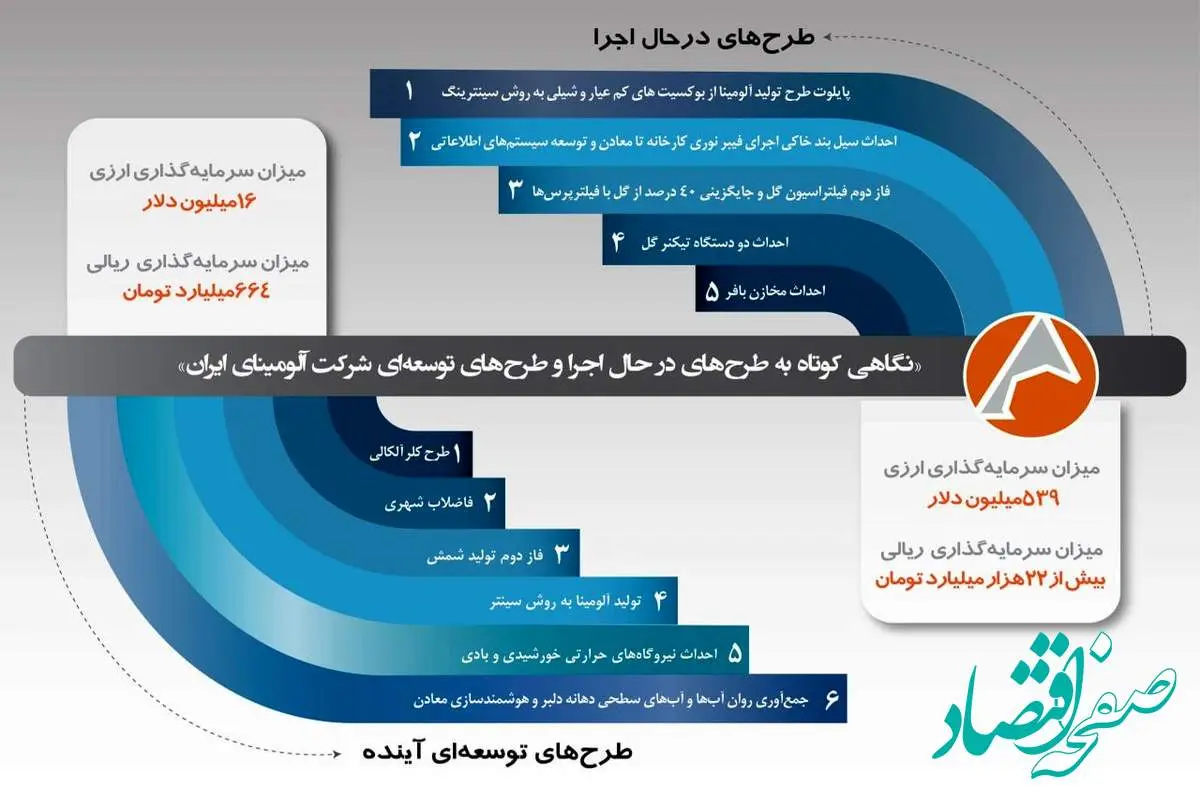 اینفوگرافیک نگاهی کوتاه به طرح‌های در حال اجرا و طرح‌های توسعه‌ای شرکت آلومینای ایران