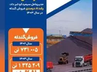 جهش چشمگیر فروش گندله سیمیدکو در سال ۱۴۰۳ با رشد ۸۱ درصدی