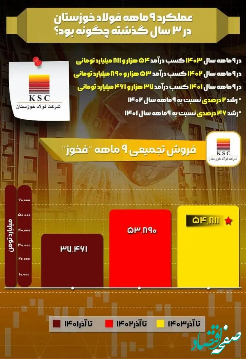 بررسی جزئیات درآمدهای شرکت فولاد خوزستان