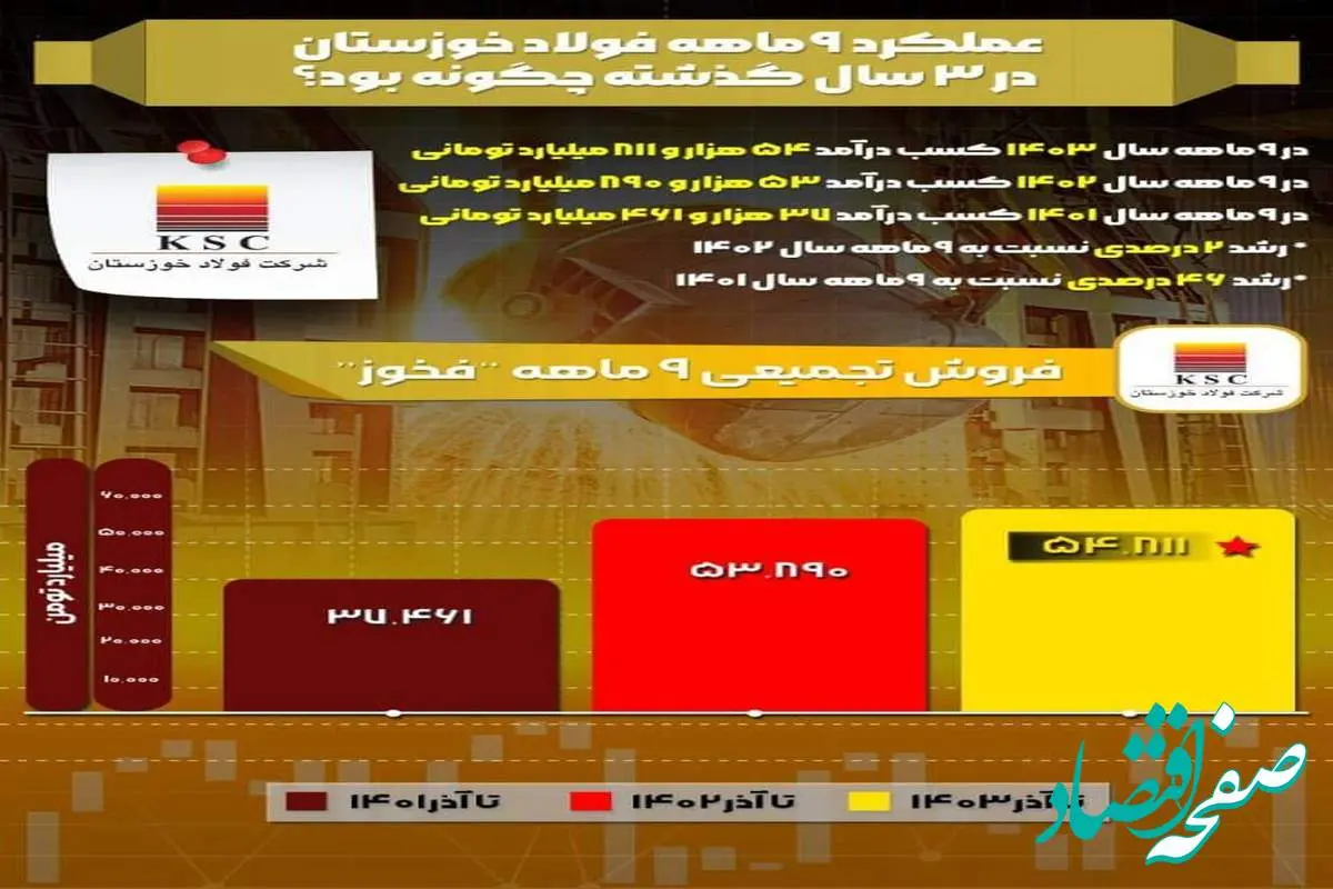 بررسی جزئیات درآمدهای شرکت فولاد خوزستان