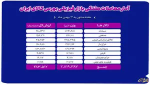معامله ۲ میلیون و ۸۱۹ هزار تن محصول در بورس کالا