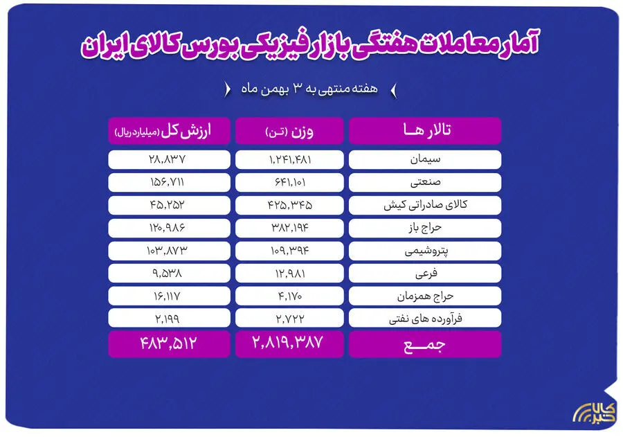 معامله ۲ میلیون و ۸۱۹ هزار تن محصول در بورس کالا