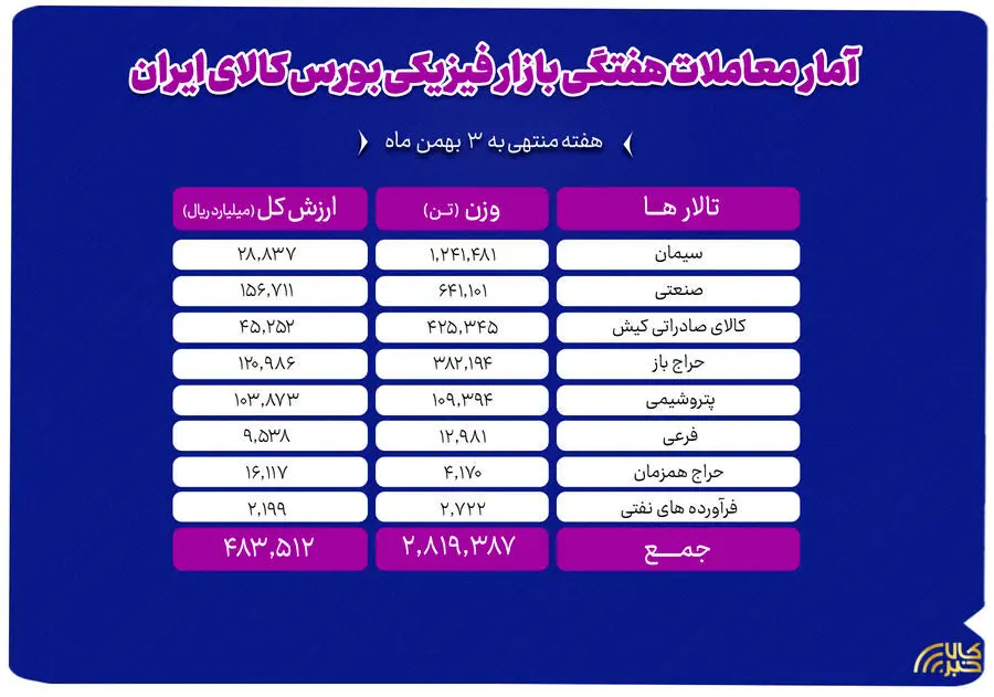 معامله ۲ میلیون و ۸۱۹ هزار تن محصول در بورس کالا