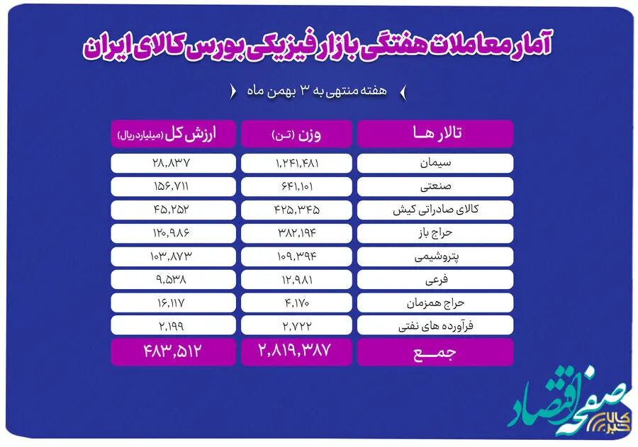 معامله ۲ میلیون و ۸۱۹ هزار تن محصول در بورس کالا
