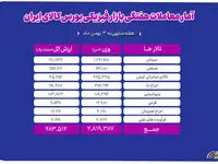 معامله ۲ میلیون و ۸۱۹ هزار تن محصول در بورس کالا